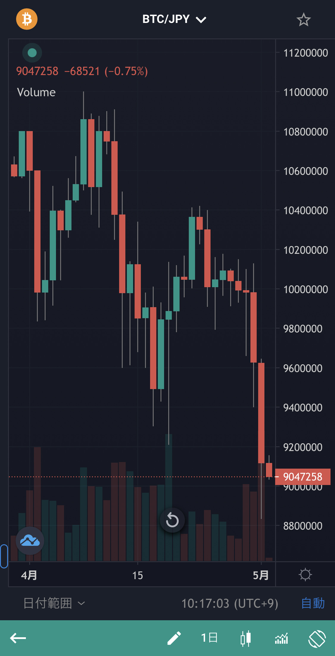 20240502ビットコインチャート