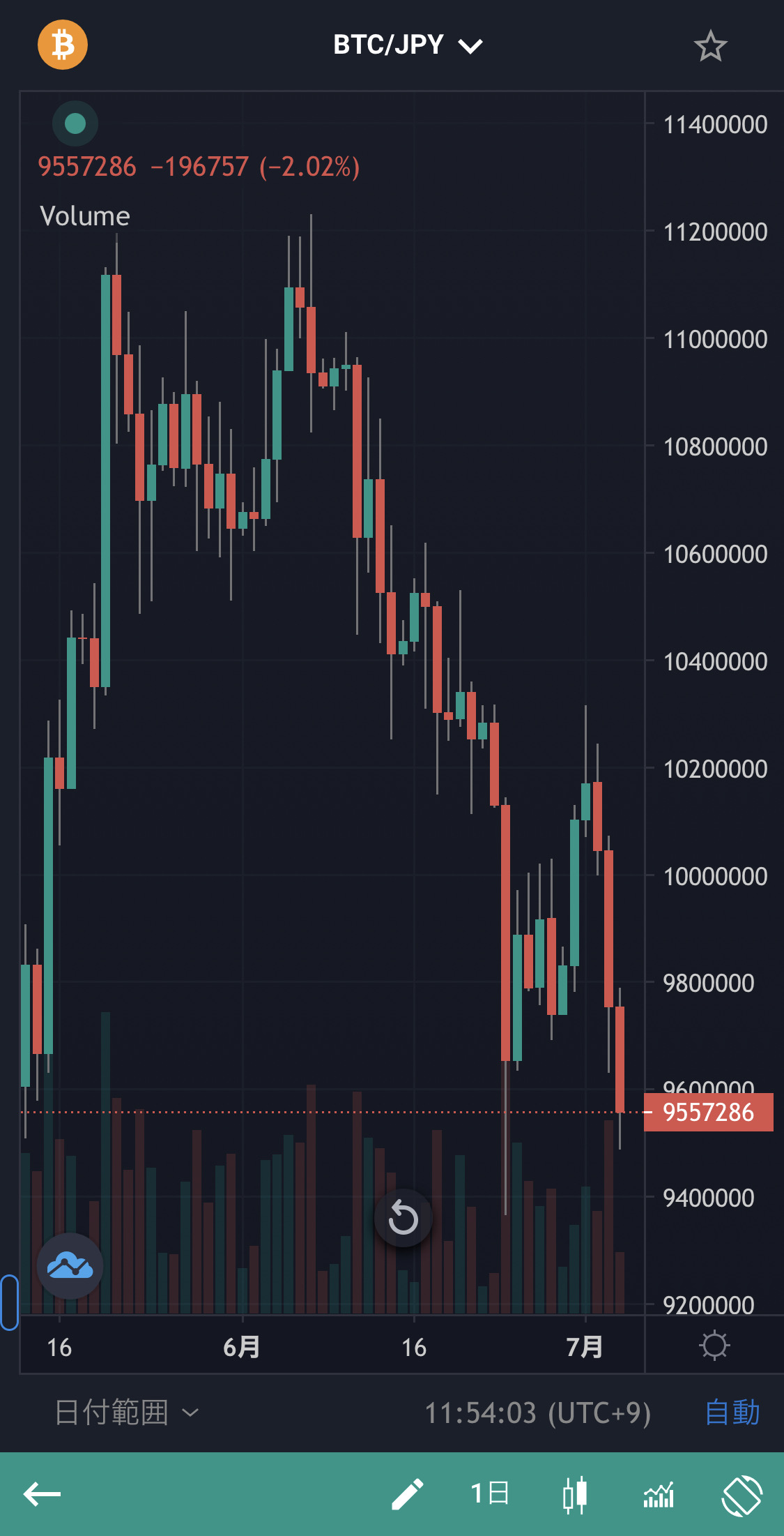 2024/7/4のビットコインチャート