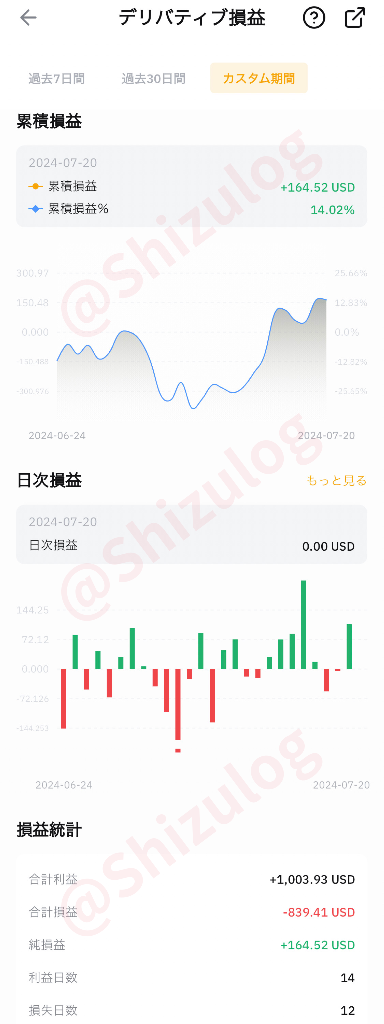 ポジション保有期間の損益推移