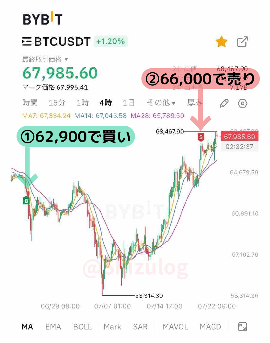 BTC/USDT 売買チャート