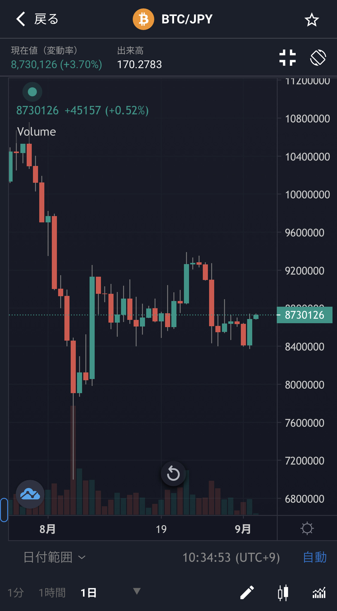 2024/9/3ビットコインチャート