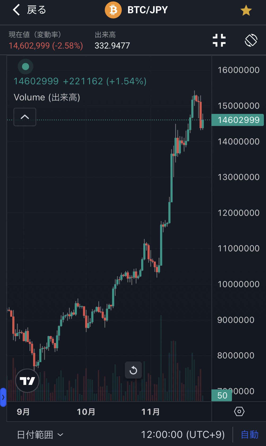 平凡OLの仮想通貨log