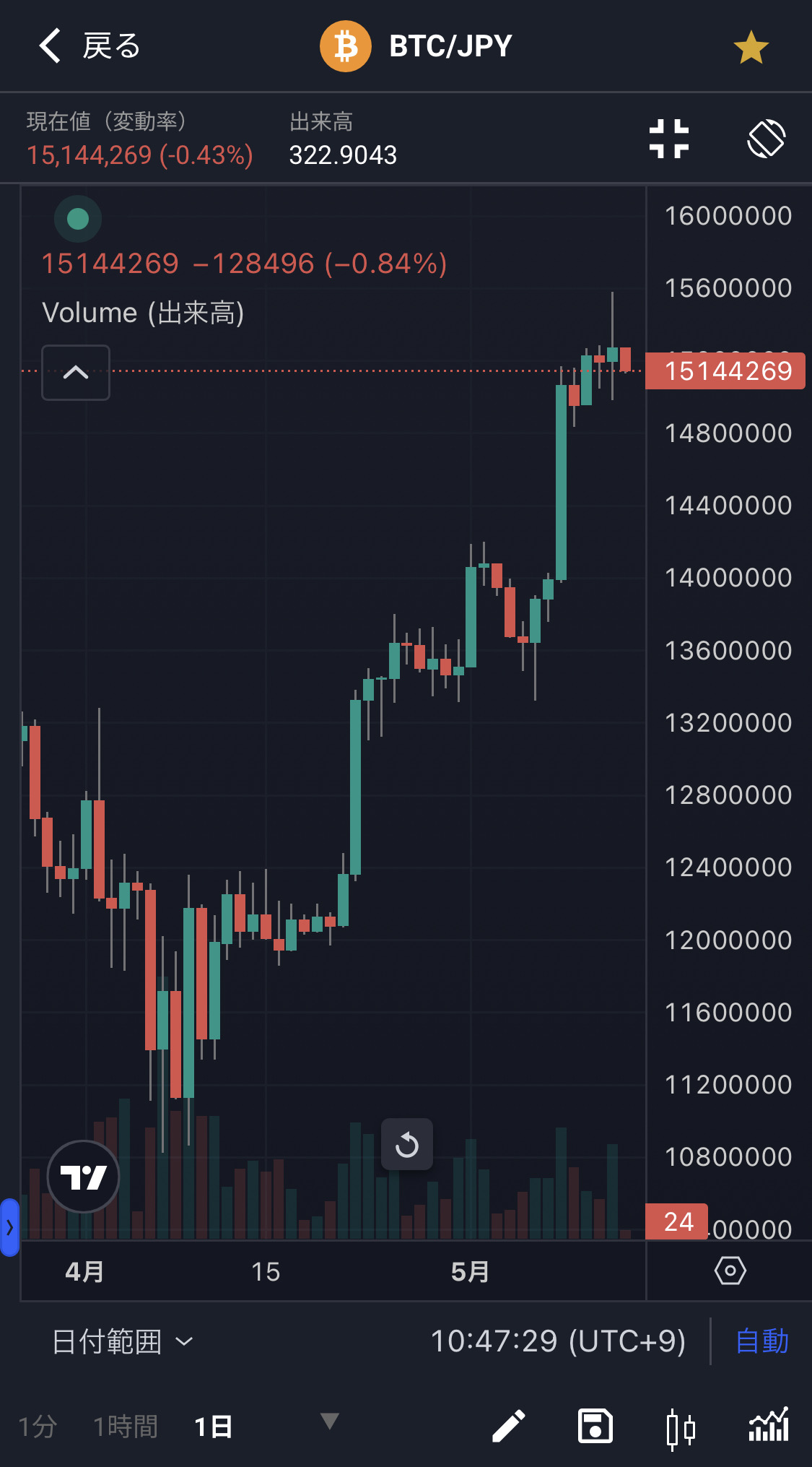 20250513ビットコインチャート2|平凡OLの仮想通貨運用log