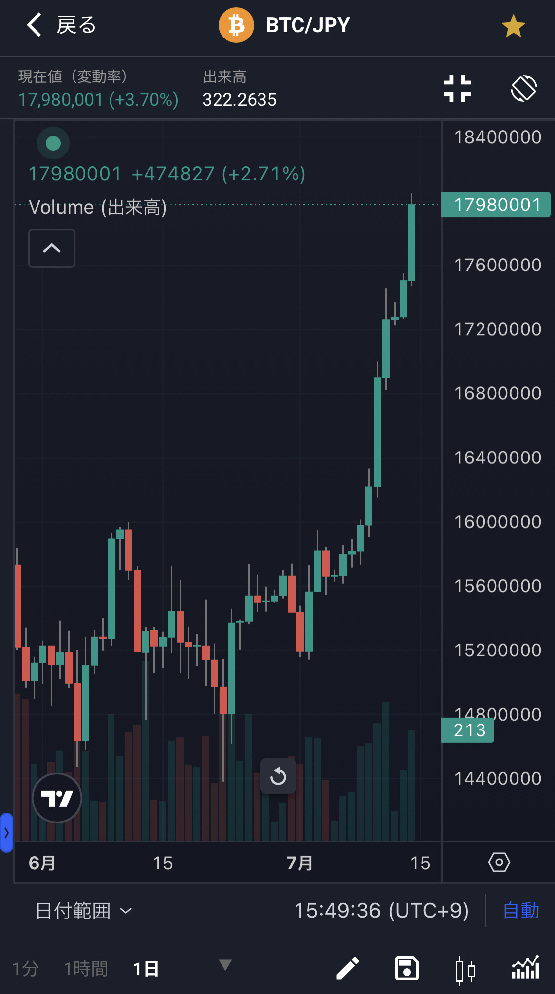 20250714ビットコインチャート｜平凡OLの仮想通貨運用log