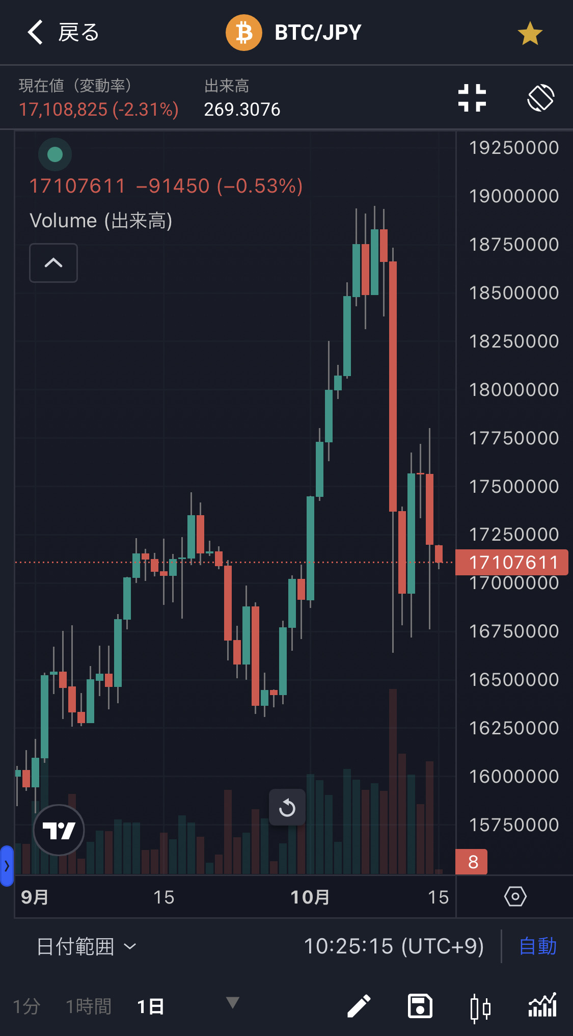 20251015ビットコインチャート｜平凡OLの仮想通貨運用log