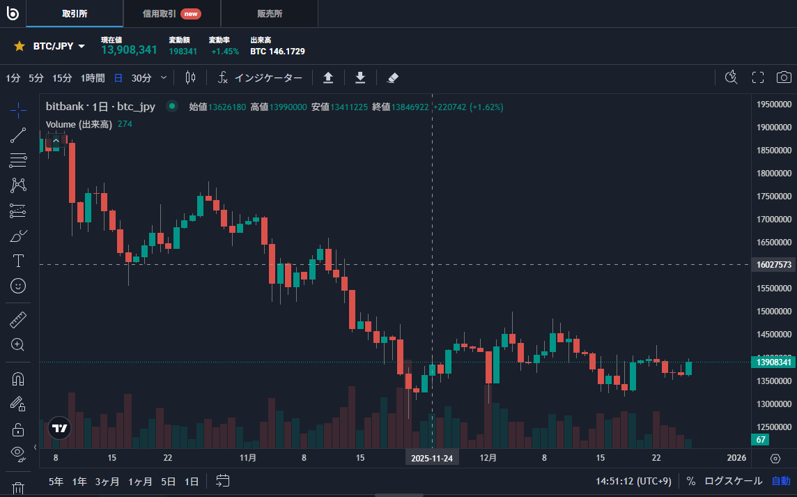 251226ビットコインチャート