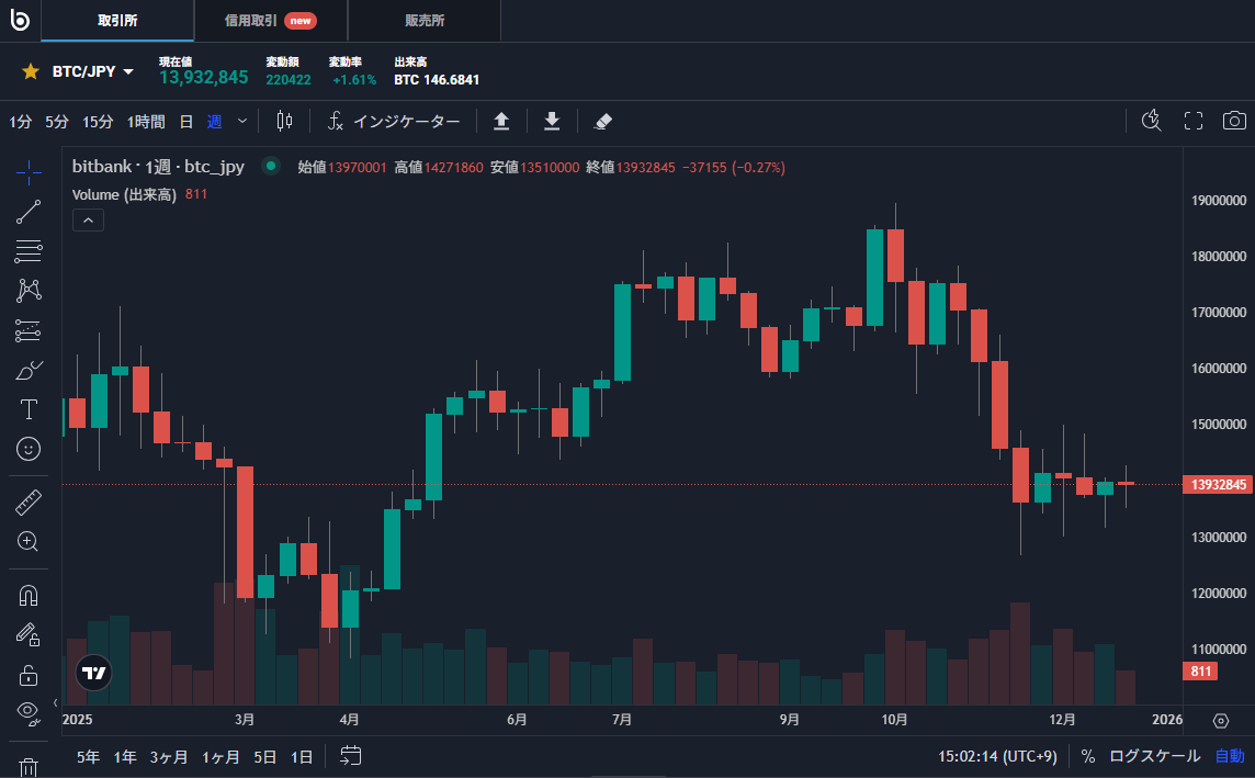 2025年ビットコインチャート｜平凡OLの仮想通貨運用log
